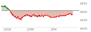 At 01:45 PM EST, the S and P 500 last traded at 6461.85,  down 40.23 points or -0.62%, which is 67.23 points below the open, 17.87 points above the low of the day, and 70.8 points below the high of the day