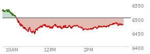At 01:57 PM EST, the S and P 500 last traded at 6460.02,  down 42.06 points or -0.65%, which is 69.06 points below the open, 16.04 points above the low of the day, and 72.63 points below the high of the day