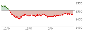 At 02:07 PM EST, the S and P 500 last traded at 6462.62,  down 39.46 points or -0.61%, which is 66.46 points below the open, 18.64 points above the low of the day, and 70.03 points below the high of the day