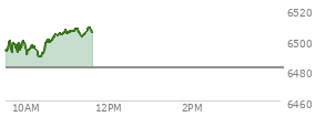 On September 05, 2025, the S and P 500 ended at 6481.5,  down 20.58 points or -0.32%, which was 47.58 points below the open, 37.52 points above the low of the day, and 51.15 points below the high of the day