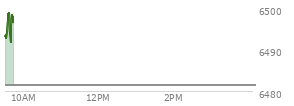 On September 05, 2025, the S and P 500 ended at 6481.5,  down 20.58 points or -0.32%, which was 47.58 points below the open, 37.52 points above the low of the day, and 51.15 points below the high of the day