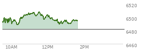 On September 05, 2025, the S and P 500 ended at 6481.5,  down 20.58 points or -0.32%, which was 47.58 points below the open, 37.52 points above the low of the day, and 51.15 points below the high of the day