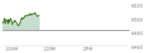 On September 05, 2025, the S and P 500 ended at 6481.5,  down 20.58 points or -0.32%, which was 47.58 points below the open, 37.52 points above the low of the day, and 51.15 points below the high of the day