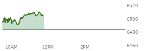 On September 05, 2025, the S and P 500 ended at 6481.5,  down 20.58 points or -0.32%, which was 47.58 points below the open, 37.52 points above the low of the day, and 51.15 points below the high of the day