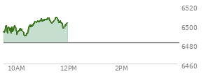 On September 05, 2025, the S and P 500 ended at 6481.5,  down 20.58 points or -0.32%, which was 47.58 points below the open, 37.52 points above the low of the day, and 51.15 points below the high of the day