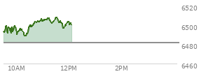 On September 05, 2025, the S and P 500 ended at 6481.5,  down 20.58 points or -0.32%, which was 47.58 points below the open, 37.52 points above the low of the day, and 51.15 points below the high of the day