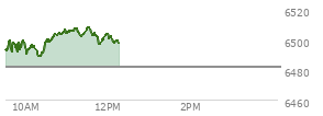 On September 05, 2025, the S and P 500 ended at 6481.5,  down 20.58 points or -0.32%, which was 47.58 points below the open, 37.52 points above the low of the day, and 51.15 points below the high of the day