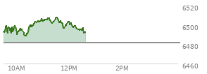 On September 05, 2025, the S and P 500 ended at 6481.5,  down 20.58 points or -0.32%, which was 47.58 points below the open, 37.52 points above the low of the day, and 51.15 points below the high of the day