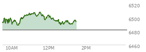 On September 05, 2025, the S and P 500 ended at 6481.5,  down 20.58 points or -0.32%, which was 47.58 points below the open, 37.52 points above the low of the day, and 51.15 points below the high of the day