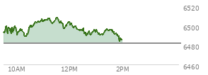 On September 05, 2025, the S and P 500 ended at 6481.5,  down 20.58 points or -0.32%, which was 47.58 points below the open, 37.52 points above the low of the day, and 51.15 points below the high of the day