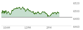 On September 05, 2025, the S and P 500 ended at 6481.5,  down 20.58 points or -0.32%, which was 47.58 points below the open, 37.52 points above the low of the day, and 51.15 points below the high of the day
