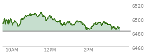On September 05, 2025, the S and P 500 ended at 6481.5,  down 20.58 points or -0.32%, which was 47.58 points below the open, 37.52 points above the low of the day, and 51.15 points below the high of the day