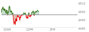 At 11:59 AM EST, the S and P 500 last traded at 6504.28,  up 22.78 points or 0.35%, which is 6.19 points above the open, 16.55 points above the low of the day, and 4.39 points below the high of the day