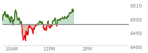 At 12:05 PM EST, the S and P 500 last traded at 6501.28,  up 19.78 points or 0.31%, which is 3.19 points above the open, 13.55 points above the low of the day, and 7.39 points below the high of the day