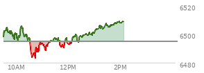 At 12:27 PM EST, the S and P 500 last traded at 6495.44,  up 13.94 points or 0.22%, which is 2.65 points below the open, 7.71 points above the low of the day, and 13.23 points below the high of the day