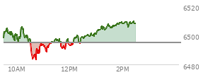 At 12:31 PM EST, the S and P 500 last traded at 6496.88,  up 15.38 points or 0.24%, which is 1.21 points below the open, 9.15 points above the low of the day, and 11.79 points below the high of the day