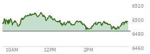 At 04:01 PM EST, the S and P 500 last traded at 6495.15,  up 13.65 points or 0.21%, which is 2.94 points below the open, 11.86 points above the low of the day, and 13.52 points below the high of the day