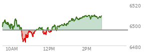 At 09:43 AM EST, the S and P 500 last traded at 6501.57,  up 6.42 points or 0.10%, which is 1.76 points below the open, 3.44 points above the low of the day, and 3.75 points below the high of the day