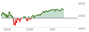 At 09:57 AM EST, the S and P 500 last traded at 6500.39,  up 5.24 points or 0.08%, which is 2.94 points below the open, 4.6 points above the low of the day, and 4.93 points below the high of the day