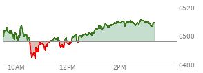 At 10:03 AM EST, the S and P 500 last traded at 6497.66,  up 2.51 points or 0.04%, which is 5.67 points below the open, 1.87 points above the low of the day, and 7.66 points below the high of the day