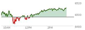 At 10:15 AM EST, the S and P 500 last traded at 6504.14,  up 8.99 points or 0.14%, which is 0.81 points above the open, 9.5 points above the low of the day, and 2.96 points below the high of the day