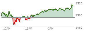 At 10:31 AM EST, the S and P 500 last traded at 6496.85,  up 1.7 points or 0.03%, which is 6.48 points below the open, 2.21 points above the low of the day, and 10.25 points below the high of the day
