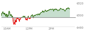 At 10:39 AM EST, the S and P 500 last traded at 6485.96,  down 9.19 points or -0.14%, which is 17.37 points below the open, 2.59 points above the low of the day, and 21.14 points below the high of the day