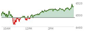 At 10:47 AM EST, the S and P 500 last traded at 6488.35,  down 6.8 points or -0.11%, which is 14.98 points below the open, 5.27 points above the low of the day, and 18.75 points below the high of the day