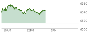 At 10:03 AM EST, the S and P 500 last traded at 6551.05,  up 38.44 points or 0.59%, which is 0.76 points above the open, 14.44 points above the low of the day, and 0.71 points below the high of the day