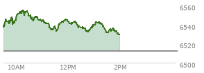 At 10:59 AM EST, the S and P 500 last traded at 6543.85,  up 31.24 points or 0.48%, which is 6.44 points below the open, 7.24 points above the low of the day, and 12.12 points below the high of the day