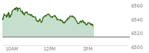 At 11:15 AM EST, the S and P 500 last traded at 6541.05,  up 28.44 points or 0.44%, which is 9.24 points below the open, 4.44 points above the low of the day, and 14.92 points below the high of the day