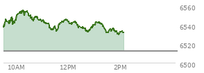 At 11:39 AM EST, the S and P 500 last traded at 6541.04,  up 28.43 points or 0.44%, which is 9.25 points below the open, 7.48 points above the low of the day, and 14.93 points below the high of the day