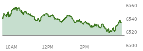 At 12:55 PM EST, the S and P 500 last traded at 6537.44,  up 24.83 points or 0.38%, which is 12.85 points below the open, 5.41 points above the low of the day, and 18.53 points below the high of the day