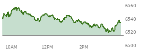 At 03:03 PM EST, the S and P 500 last traded at 6527.31,  up 14.7 points or 0.23%, which is 22.98 points below the open, 3.57 points above the low of the day, and 28.66 points below the high of the day