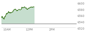 At 10:23 AM EST, the S and P 500 last traded at 6566.82,  up 34.78 points or 0.53%, which is 12.41 points above the open, 21.02 points above the low of the day, and 5.27 points below the high of the day
