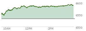At 02:07 PM EST, the S and P 500 last traded at 6584.19,  up 52.15 points or 0.80%, which is 29.78 points above the open, 38.39 points above the low of the day, and 2.89 points below the high of the day