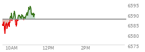 At 09:33 AM EST, the S and P 500 last traded at 6584.73,  down 2.74 points or -0.04%, which is 5.93 points below the open, 1.56 points above the low of the day, and 5.93 points below the high of the day