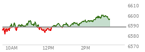 At 12:55 PM EST, the S and P 500 last traded at 6590.1,  up 2.63 points or 0.04%, which is 0.56 points below the open, 9.62 points above the low of the day, and 4.12 points below the high of the day