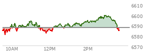 At 01:13 PM EST, the S and P 500 last traded at 6589.12,  up 1.65 points or 0.03%, which is 1.54 points below the open, 8.64 points above the low of the day, and 5.1 points below the high of the day