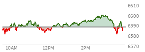 At 01:53 PM EST, the S and P 500 last traded at 6593.17,  up 5.7 points or 0.09%, which is 2.51 points above the open, 12.69 points above the low of the day, and 1.05 points below the high of the day