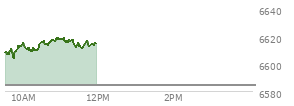 At 09:45 AM EST, the S and P 500 last traded at 6604.14,  up 19.85 points or 0.30%, which is 0.65 points above the open, 1.65 points above the low of the day, and 7.69 points below the high of the day
