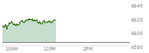 At 10:09 AM EST, the S and P 500 last traded at 6611.59,  up 27.3 points or 0.42%, which is 8.1 points above the open, 9.1 points above the low of the day, and 5.42 points below the high of the day