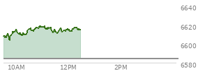 At 10:13 AM EST, the S and P 500 last traded at 6608.98,  up 24.69 points or 0.38%, which is 5.49 points above the open, 6.49 points above the low of the day, and 8.03 points below the high of the day