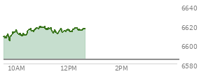 At 10:37 AM EST, the S and P 500 last traded at 6614.27,  up 29.98 points or 0.46%, which is 10.78 points above the open, 11.78 points above the low of the day, and 2.74 points below the high of the day