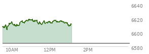 At 10:53 AM EST, the S and P 500 last traded at 6618.25,  up 33.96 points or 0.52%, which is 14.76 points above the open, 15.76 points above the low of the day, and 0.46 points below the high of the day