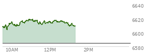 At 11:19 AM EST, the S and P 500 last traded at 6616.67,  up 32.38 points or 0.49%, which is 13.18 points above the open, 14.18 points above the low of the day, and 2.95 points below the high of the day