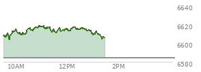At 11:25 AM EST, the S and P 500 last traded at 6612.93,  up 28.64 points or 0.44%, which is 9.44 points above the open, 10.44 points above the low of the day, and 6.69 points below the high of the day