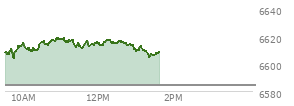 At 11:45 AM EST, the S and P 500 last traded at 6612.48,  up 28.19 points or 0.43%, which is 8.99 points above the open, 9.99 points above the low of the day, and 7.14 points below the high of the day