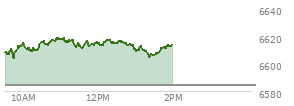 At 11:55 AM EST, the S and P 500 last traded at 6615.1,  up 30.81 points or 0.47%, which is 11.61 points above the open, 12.61 points above the low of the day, and 4.52 points below the high of the day