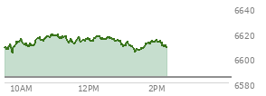 At 12:21 PM EST, the S and P 500 last traded at 6615.74,  up 31.45 points or 0.48%, which is 12.25 points above the open, 13.25 points above the low of the day, and 3.88 points below the high of the day